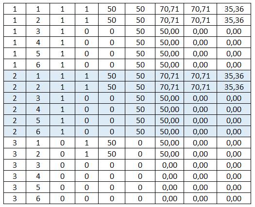 Program využívá rozložení šroubů ve spoji podle Obr. 6.12 tzn. max 36 šroubů. Obr. 6.12 Schéma rozložení šroubů Ze zadání našeho příkladu vyplývá, že ve spoji jsou přítomny pouze šrouby b 11, b 12, b 21, b 22.