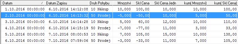 10. Výdej 7ks (7x11) 77=>33 5.10. Příjem 7ks za 15Kč 105=>138 K 5.10. je na skladě 10ks v celkové hodnotě 138Kč Cena za jednotku 13.80 Kč 6.10. Výdej 3ks(3x13.80) 96.