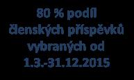 k 31.12.2015 Struktura použití ČP v roce 2015 DOPLATEK pro kluby?