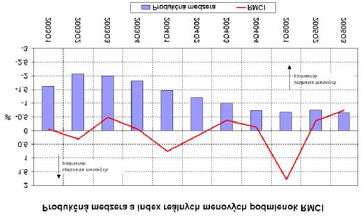 nevyužívanie plných kapacít v ekonomike je naďalej ovplyvňované nedostatočným zahraničným dopytom (slabý ekonomický rast eurozóny).