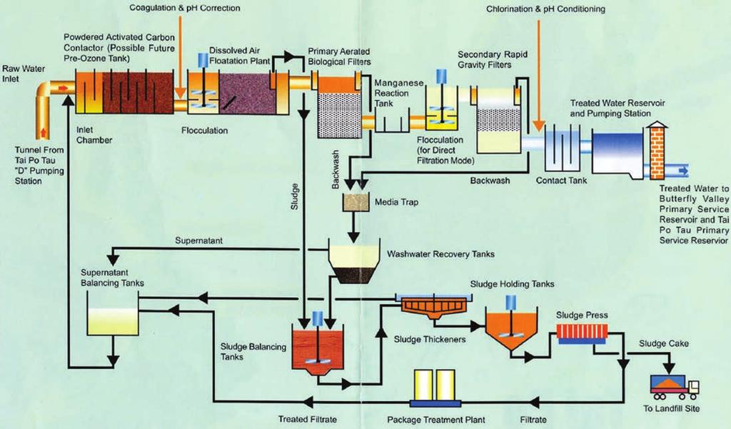 Obr. 2. Technologické schéma úpravny Tai Po [20] nabídl nejnižší cenu (pravděpodobně i díky úspoře filtrační plochy). Tento zhotovitel současně garantoval požadovanou jakost na výstupu z úpravny.