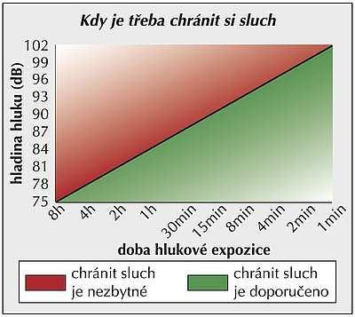 4.4. Hluková expozice Stačí krátká doba, po kterou je sluch atakován nebezpečným hlukem, aby představovala pro náš sluch výrazné nebezpečí.