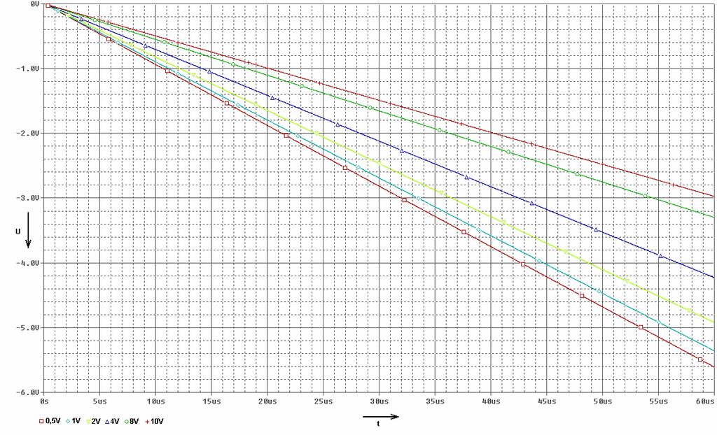 ..3 Simulace funkce a výsledky měření reálného obvodu Simulace byly provedeny v programu Orcad s použitím PSpice modelu AD844. Integrační obvod: Hodnoty součástek u integračního obvodu na Obr.