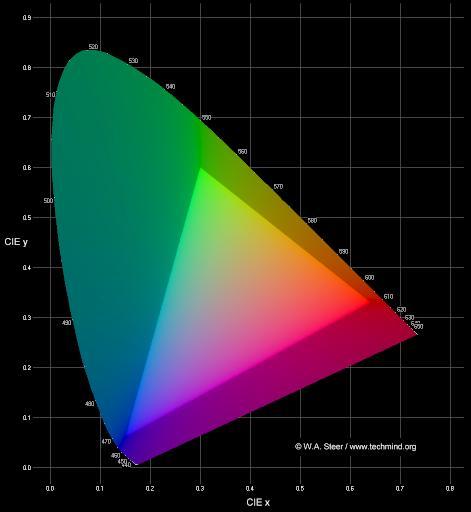 Obrázek 5.9: Barevný prostor XYZ znázorněn chromatickým diagramem [21].
