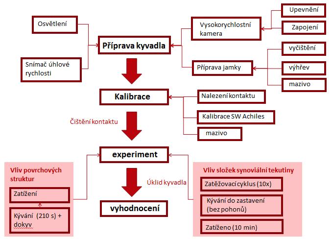 7 Schéma postupu měření u jednotlivých experimentů 4.6.