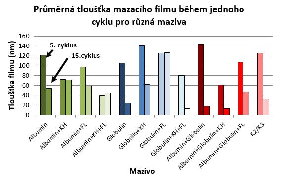 VÝSLEDKY 5.3.4. Vyhodnocení chování mazacího filmu v průběhu jednoho kyvu. U všech zkoumaných roztoků byly tak jak, bylo popsáno v kapitole 4.6.2, vyhodnoceny tloušťky mazacích filmů během 5. a 15.