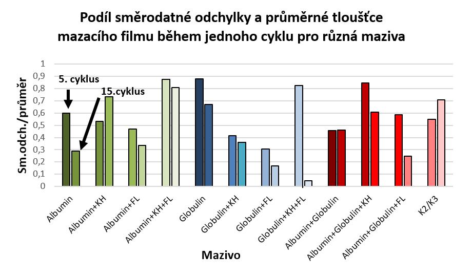 VÝSLEDKY Na grafu (Obr. 5.27) je, jak již bylo zmíněno, zobrazen podíl směrodatné odchylky tlouštěk maziva a průměrné hodnoty.