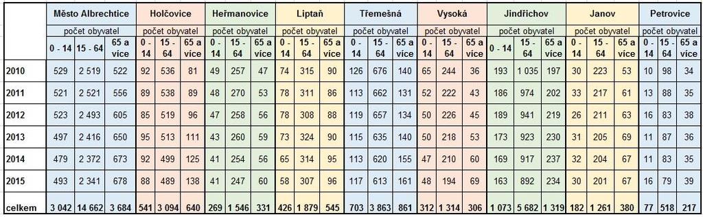 Tabulka mapuje stavy obyvatelstva od roku 2010.