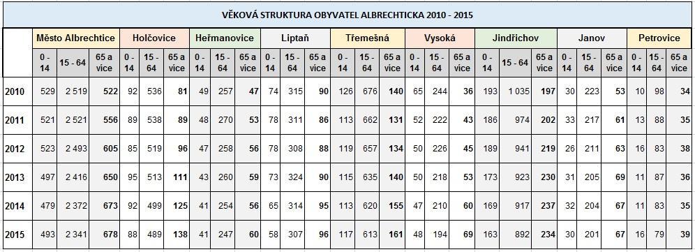 IV. STATISTICKÉ ÚDAJE 2012 2016 *zdroj: ČSÚ Ostrava Přehled vyplacených dávek - Příspěvek na péči - Albrechticko 2014 2015 2016 ** I. II. III. IV.