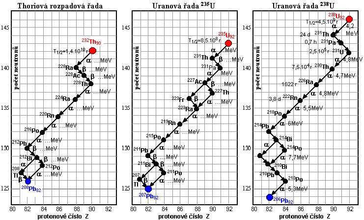 Rozpadové řady Thoriová 232 Th - 208 Pb 4n Neptuniová (umělá) 241 Pu -