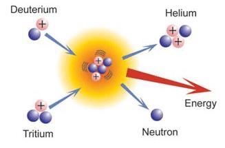 Termojaderné reakce 2 H + 2 H 3 He + n + 3.3 MeV 2 H + 2 H 3 H + p + 4.