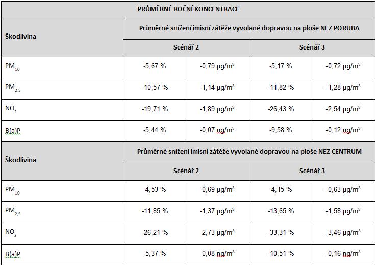 Scénář 3: předpokládá zavedení NEZ s povolením vjezdu pro vozidla splňující emisní normy EURO 4 + EURO 5 + EURO 6.