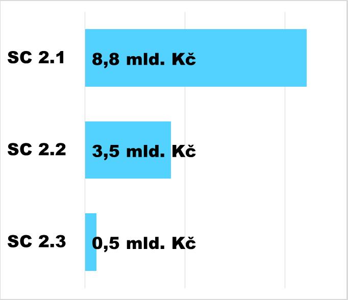 Prioritní osa 2: Kvalita ovzduší Alokace specifických cílů 2.1 Snížit emise z lokálního vytápění domácností podílející se na expozici obyvatelstva nadlimitním koncentracím znečišťujících látek 2.