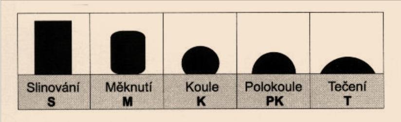 rozmezí, kdy se glazury vytaví na střepu bez závad. Vyžadují se glazury, které mají tento interval co nejširší. Tavitelnost glazury závisí na chemickém složení.