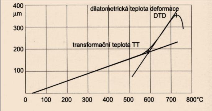 α s < α g ve střepu vzniká napětí tlakové a ve vrstvě glazury napětí tahové, které může vést až k trhlinkování glazury.