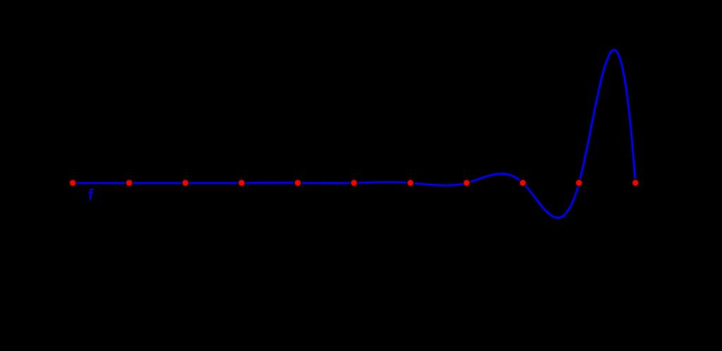 Výpočet má dvě části: 1. Výpočet koeficientů ϕ (x i ), i = 0,..., n 1. 2. Výpočet funkčních hodnot. Matice soustavy je třídiagonální (lze využít pro efektivnější řešení).