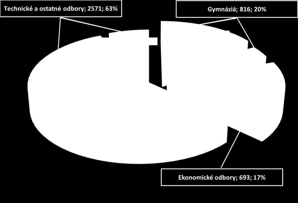 0,0% 76 Učiteľstvo 94 2,3% 81 2,0% 79 Gymnázium 816 20,0% 962 24,3% 82, 85 Umenie a