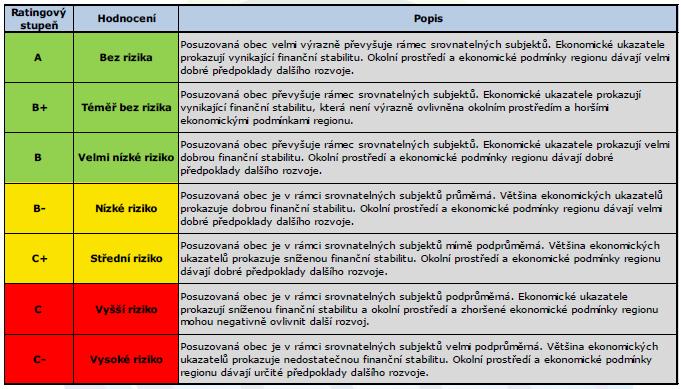 7.3. Interpretace