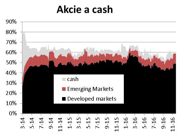 55% pokles akcií před prezidentskými volbami v USA jsme počátkem