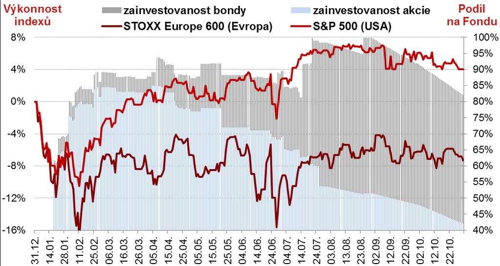 Prémiový dynamický fond říjen 0,18% celý rok 8,61% 21 Vývoj fond přečkal propad trhů v úvodu roku v hotovosti; od dubna do října postupné snižování akcií (především US a Global Emerging) a realizace