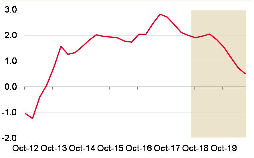 SPOJENÉ STÁTY A EUROZÓNA 5.0 USA: Solidní růst HDP pokračuje (%, q/q, anualizovaně) 2.