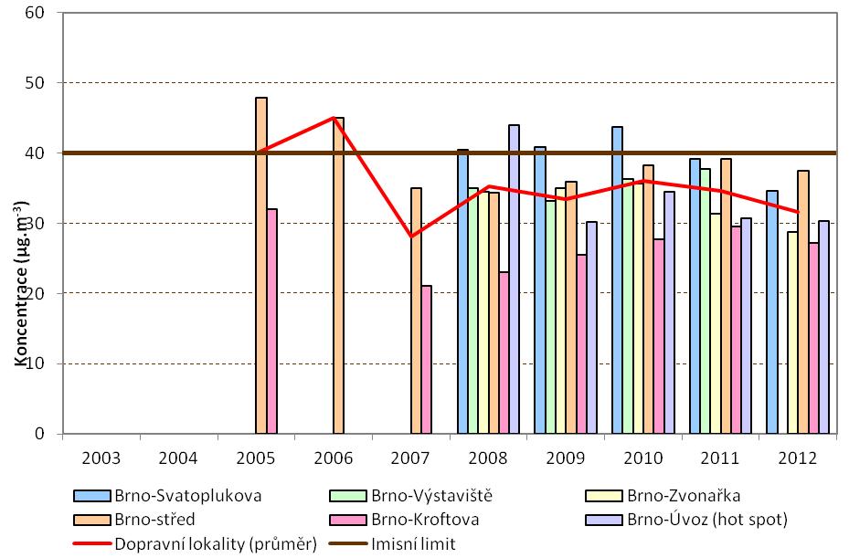 Obrázek 9: Průměrné roční koncentrace PM 10 na dopravních lokalitách,