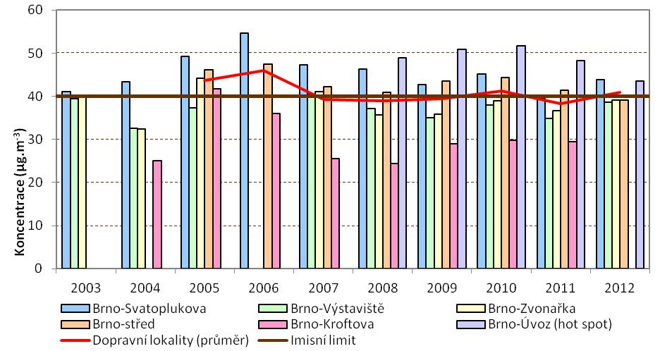 Název lokality 2003 2004 2005 2006 2007 2008 2009 2010 2011 2012 Brno-Líšeň (B) 18,83 19,37 20,52 Brno-Úvoz (hot spot) (T) 49,00 50,94 51,73 48,22 43,61 Brno-Tuřany (B) 23,06 20,22 21,86 23,10 20,57