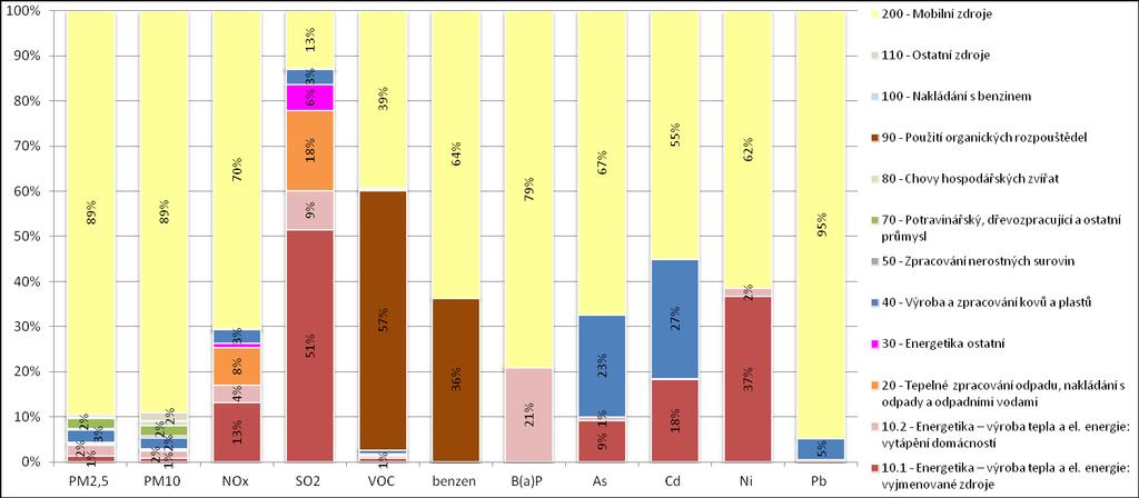 Obrázek 38: Podíl skupin stacionárních a mobilních zdrojů na sledovaných znečišťujících látkách,
