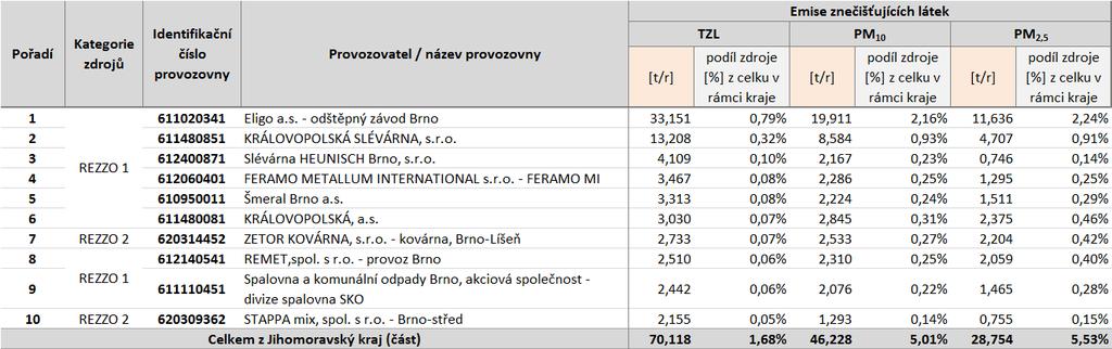 Tabulka 33: Brno Provozovny vyjmenovaných zdrojů s nejvyššími emisemi tuhých znečišťujících látek, stav