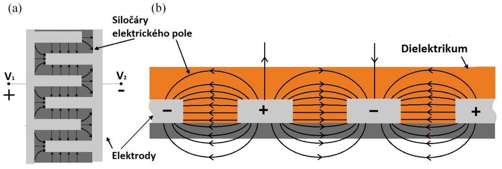Teoretická část Každá elektroda se skládá z N prstů. Každý prst má šířku W. Šířka mezery mezi dvěma prsty G má byt stejná jako šířka prstu W.