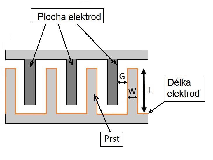Praktická část 3 Praktická část 3.1 Úvod Cílem praktické části je vytvoření technologického postupu přípravy IDC senzorů využitelných ve výuce.