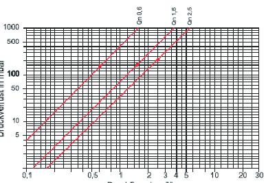 Technické parametre Rozmerový náèrtok Menovitá ve¾kos q p 0,6 q p 1,5 q p 2,5 Menovitý prietok q p m 3 /hod. 0,6 1,5 2,5 Minimálny prietok q i m 3 /hod.
