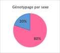 GDScan in figures / GDScan v tabulkách 12 000 genotypovaných zvířat 80 % of genotyped animals are females/ 80 % genotypovaných zvířat jsou samice 1300 different herds/ 1300 různých chovů Přesnost,