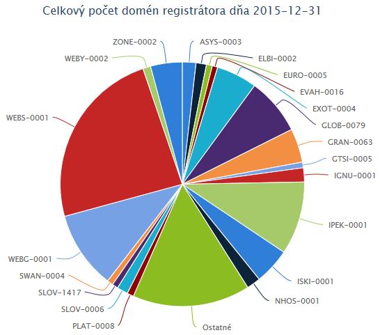 S. 05 Prevádzkový súhrn Obr. 3: Grafický prehľad pomeru doménových registrácií akreditovaných registrátorov Tab.