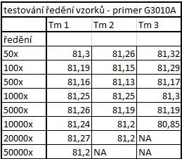 PŘÍLOHY Tabulky Tabulka č. 1. Přehled výsledků teplot tání pro amplifikáty primeru G3010A.