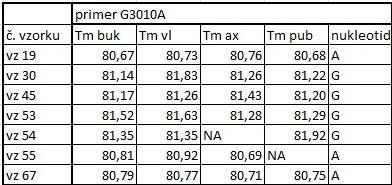 Přehled výsledků průměrných teplot tání amplifikátů analyzovaných primery G3010A. Užitý trichologický materiál byl v anafázi.