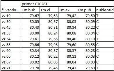 Přehled výsledků průměrných teplot tání amplifikátů analyzovaných primery C7028T. Užitý trichologický materiál byl v anafázi.