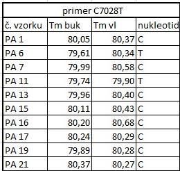 Tabulka č. 5. Přehled výsledků průměrných teplot tání amplifikátů analyzovaných primery C7028T. Vzorky vlasů jsou v telogenní fázi.