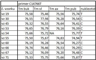 Tabulka č. 7. Přehled výsledků průměrných teplot tání amplifikátů analyzovaných primery C14766T. Užitý trichologický materiál byl v anafázi.