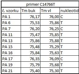 pubického ochlupení. Ve sloupci nukleotid je uvedena nukleotidová varianta na dané SNP pozici. Tabulka č. 8.