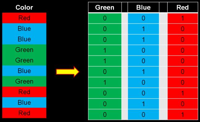 Data uložená po sloupcích SELECT