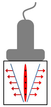 KAPITOLA 4. ELASTOGRAFIE 121 Obrázek 4.6: Vznik střižných vln (shear waves) v různých hloubkách tkáně s využitím fokusace UZ paprsku do více fokusačních zón.