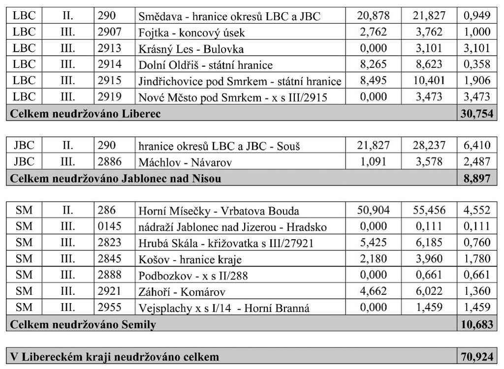 Částka 8/2015 Věstník právních předpisů Libereckého kraje Strana 392 Čl. 2 Označení úseků Úseky silnic II. a III.