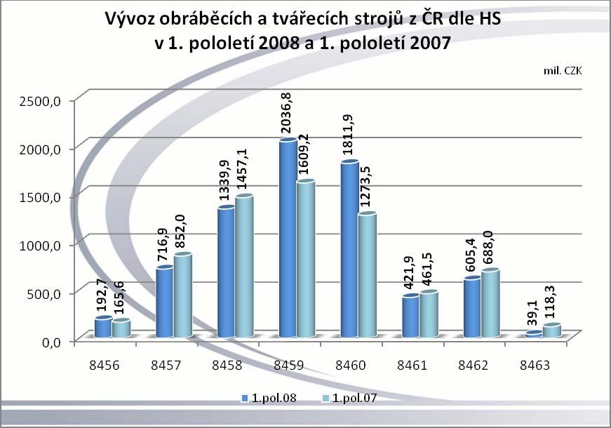 Název skupin HS : 8456 Fyzikálně chemické stroje; 8457 - Obráběcí centra, jednoúčelové stroje a linky; 8458 - Soustruhy;