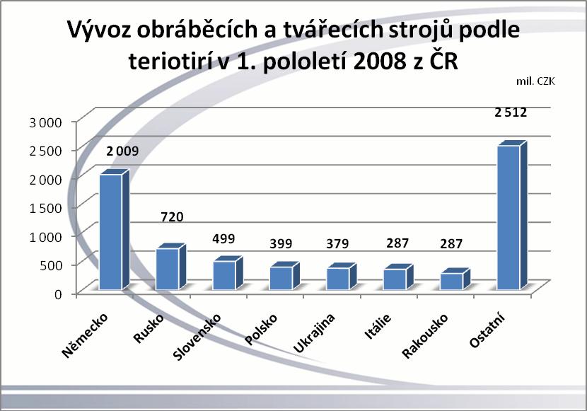 lapování; 8461 - Stroje pro hoblování, obrážení, protahování, ozubárenské stroje a pily; 8462 - ; 8463 - Ostatní tvářecí