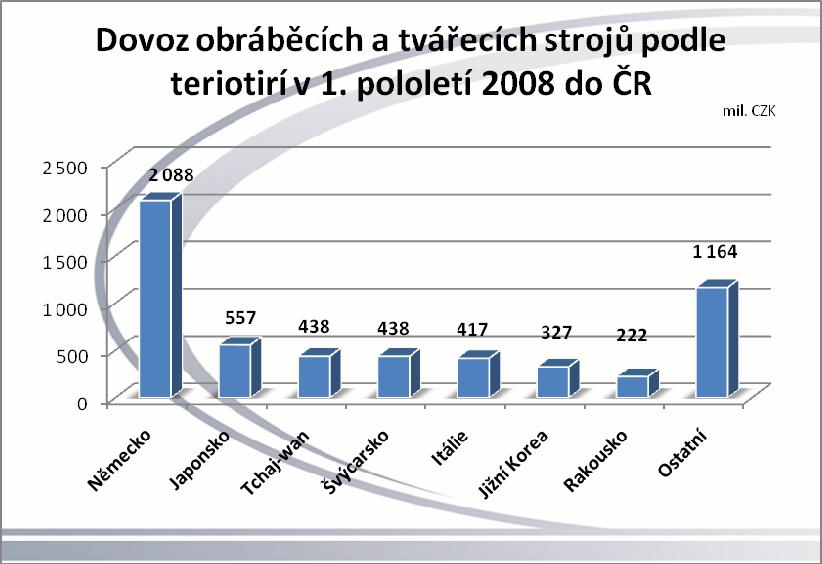 pololetí 2008 v České republice dosáhl hodnoty 5651,1 mil.