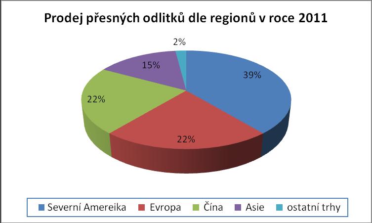 FSI VUT BAKALÁŘSKÁ PRÁCE List 9 2 PŘEHLED SVĚTOVÉ VÝROBY A VYUŽITÍ ODLITKŮ [3] Produkce výroby odlitků technologií vytavitelného modelu se neustále zvyšuje.