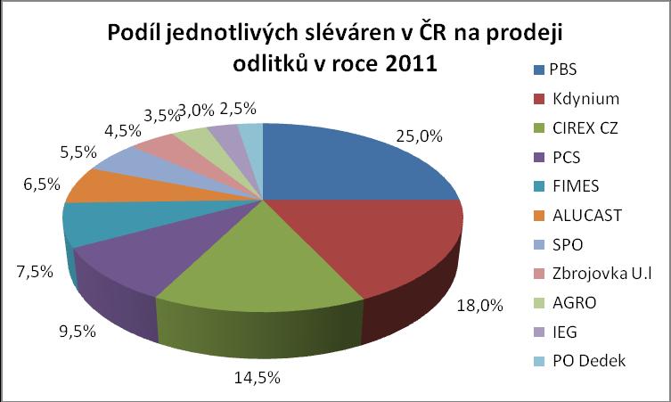 Například objednávky v leteckém průmyslu jsou zadány až na 8 let dopředu. Přehled světové výroby podle regionů je vidět v následujícím grafu.