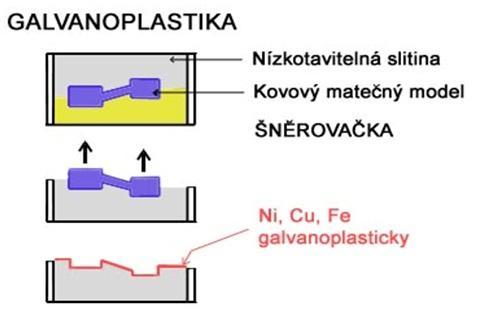 FSI VUT BAKALÁŘSKÁ PRÁCE List 14 Obr. 6 Princip výroby formy galvanoplastikou [15] 4.