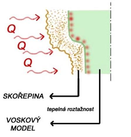 FSI VUT BAKALÁŘSKÁ PRÁCE List 24 je vytvořena rychlým ohřevem skořepiny neboli tepelným šokem (Obr. 16).